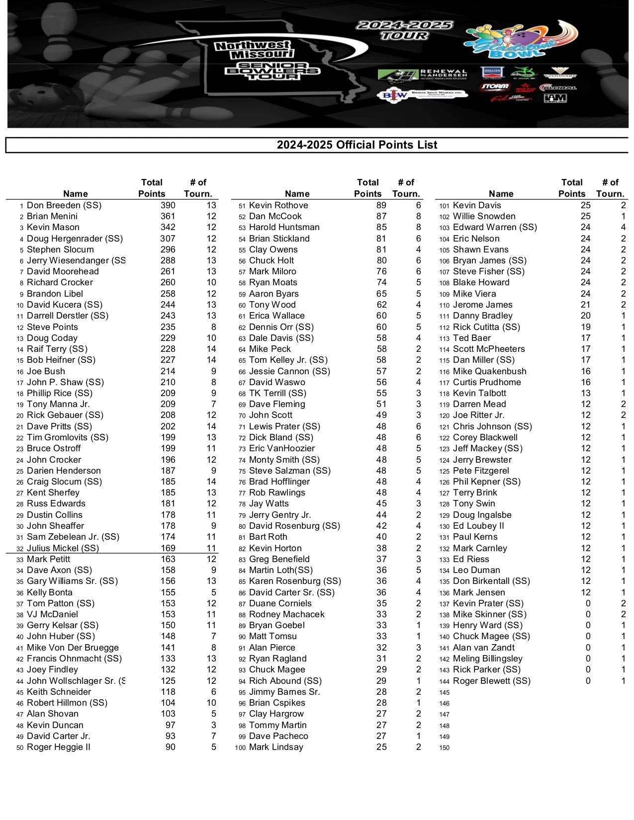 24 25 Final Points Standings